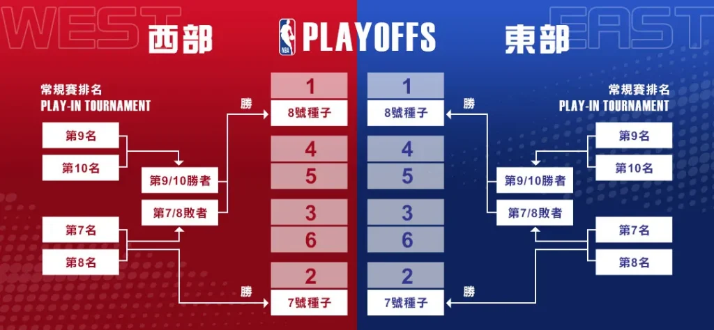 NBA季後賽2023年:新賽制七場四勝制,詳盡解說! 1 NBA季後賽-七場四勝制圖解